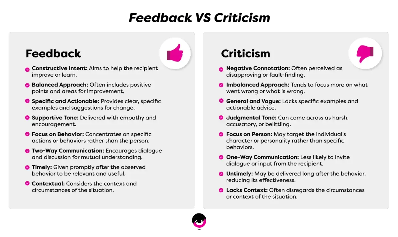 Feedback vs. Criticism: kluczowe różnice. Konstruktywna krytyka skupia się na zachowaniu, jest konkretna i wspierająca, w przeciwieństwie do krytyki.