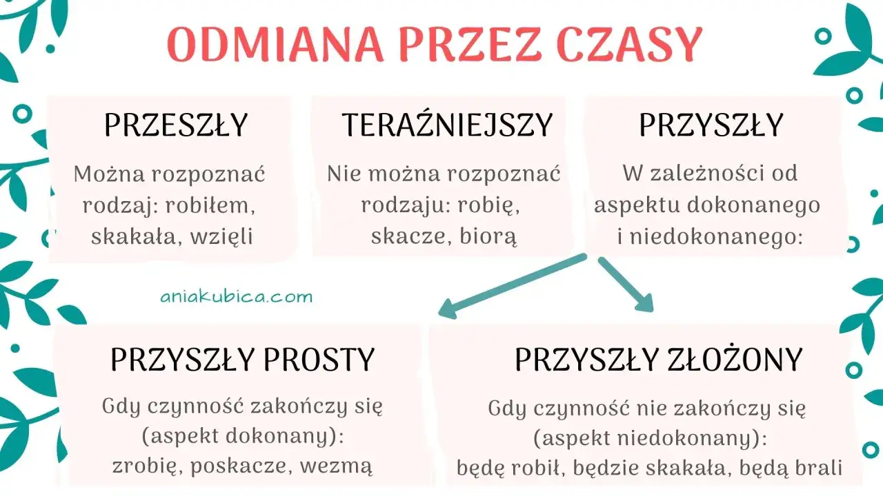 Tabela odmiany przez czasy: przeszły (robiłem, skakała), teraźniejszy (robię, skacze), przyszły prosty (zrobię, poskacze) i złożony (będę robił, będzie skakała).
