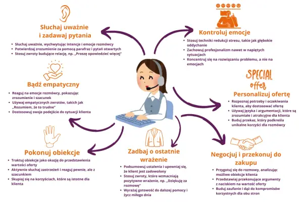 Schemat przedstawia kluczowe elementy skutecznej rozmowy z klientem, w tym słuchanie, empatię, kontrolę emocji, personalizację oferty, pokonywanie obiekcji, negocjacje i dbanie o ostatnie wrażenie. Kluczowe jest zadawanie pytań otwartych.